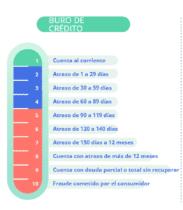 Cómo leer tu historial crediticio en Buró de Crédito 7 Cómo leer tu historial crediticio en Buró de Crédito